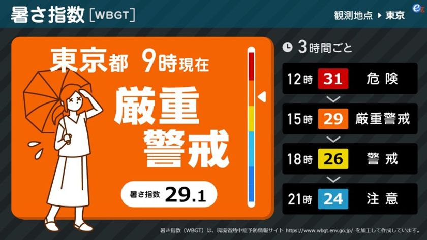 猛暑シーズン到来！熱中症リスクをリアルタイムで可視化
　暑さ指数(WBGT)コンテンツに
「熱中症警戒アラート」表示機能を追加