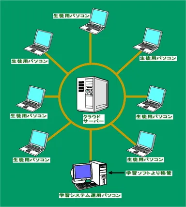 クラウドコンピューティングによる学習イメージ