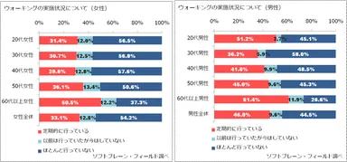  図表1:ウォーキングの実施状況について[左：女性(n=3,822）右：男性(n=2,816)]