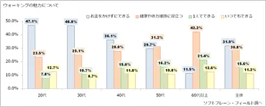 図表3:ウォーキングの魅力について（n=2,558）