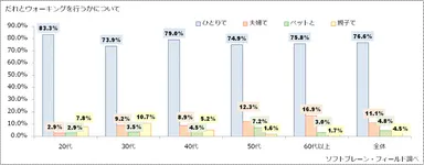  図表5:だれとウォーキングを行うかについて（n=2,558）