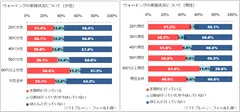  図表1:ウォーキングの実施状況について[左：女性(n=3,822）右：男性(n=2,816)]