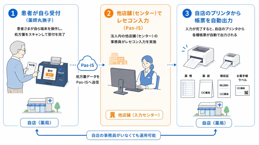 受付から入力、帳票出力までのフロー