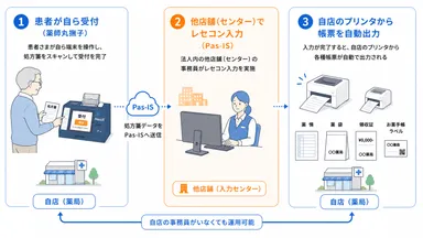 受付から入力、帳票出力までのフロー