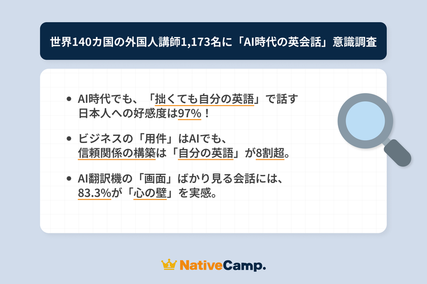 ネイティブキャンプ調査、AI翻訳時代でも「自分の英語」への
好感度は97％、世界140カ国の外国人講師が示した答えとは？