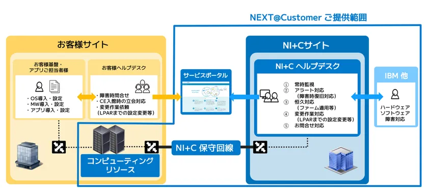 「PowerCloudNEXT@Customer」ご提供範囲
