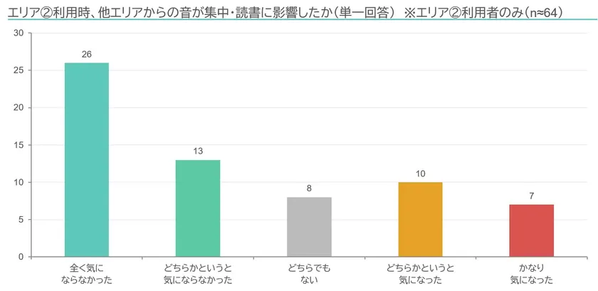 図4．エリア(2)利用時における、他のエリアからの音による集中・読書への影響の有無