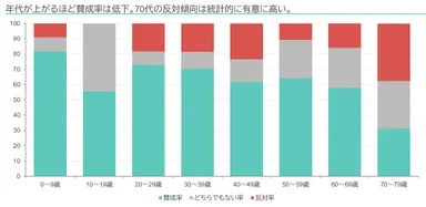 図5．年代ごとの賛成率
