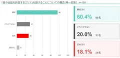図2．「音や会話を許容するエリア」を設けることについての賛否