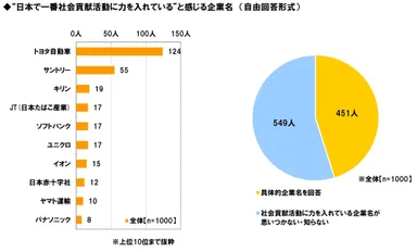 日本一の社会貢献企業