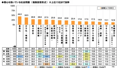 社会問題への関心