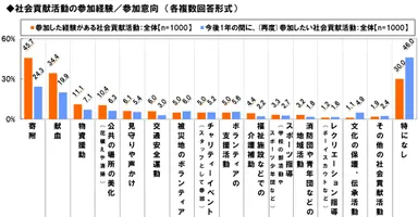 社会貢献活動　経験／意向