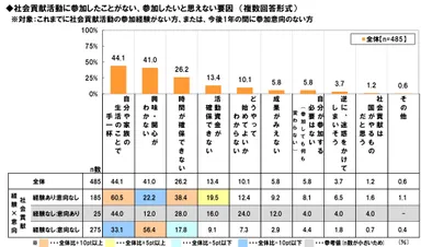 社会貢献活動の障害