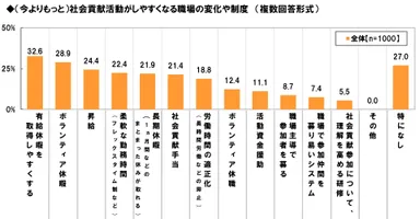 社会貢献活動しやすい職場
