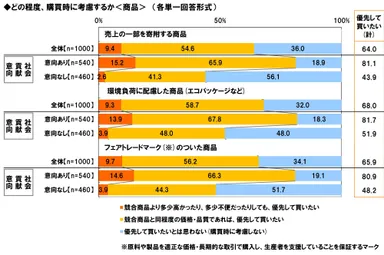 消費での社会貢献＜商品＞