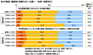 消費での社会貢献＜企業＞