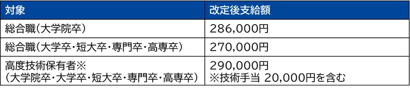 新卒初任給改定の詳細