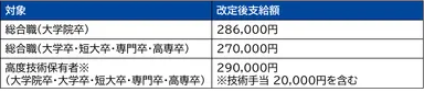 新卒初任給改定の詳細