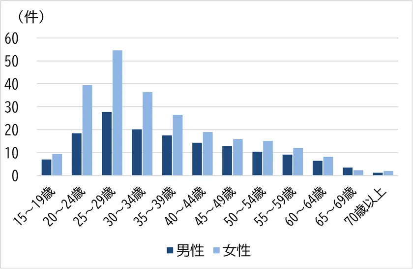 【年齢階級別申請件数(1,000人当たり)】