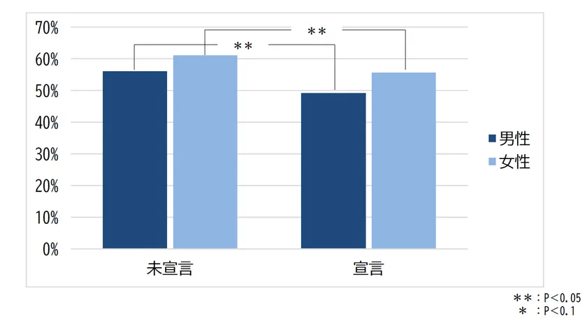 【健康宣言の有無別 受給終了後3か月以内の喪失率】