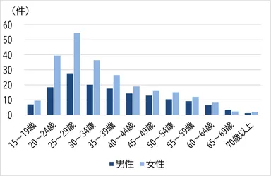 【年齢階級別申請件数(1,000人当たり)】