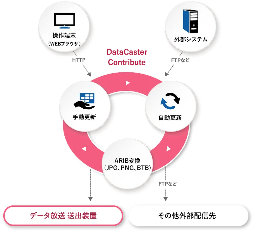 DataCaster Contribute 概念図