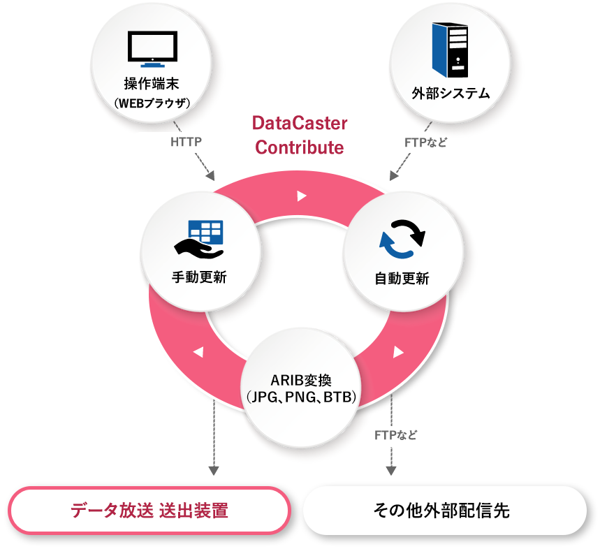 メディアキャスト、「DataCaster Contribute」をテレビ朝日へ納入