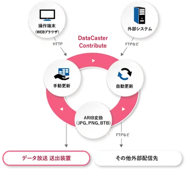 DataCaster Contribute 概念図
