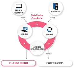 DataCaster Contribute 概念図