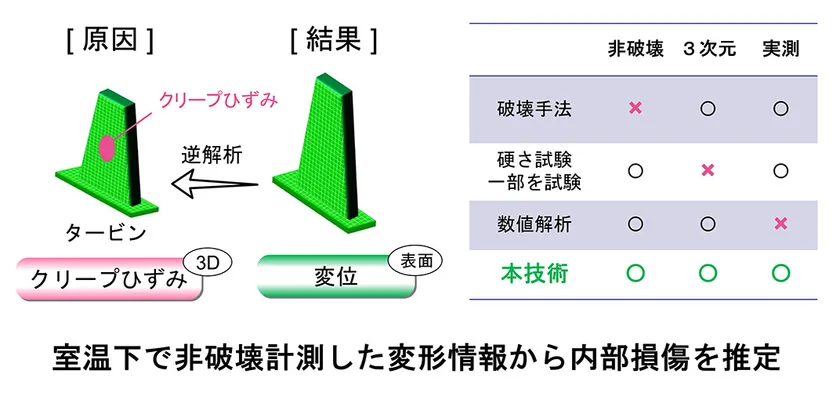 図：室温下で非破壊計測した変形情報から内部損傷を推定