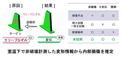 図：室温下で非破壊計測した変形情報から内部損傷を推定