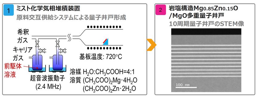 半導体ベースの水銀フリー真空紫外光源技術で185nm輝線代替へ　
7月9日にJST新技術説明会でオンライン公開