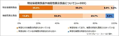 図表1:特定保健用食品や機能性表示食品について（n=999） ア