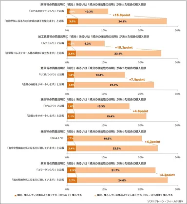 図表2:機能性の表示があった際の商品の購買意欲について（n=999）
