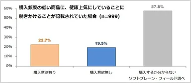 図表3:購入頻度の低い商品に、健康上気にしていることに働きかけることが記載されていた場合（n=999）
