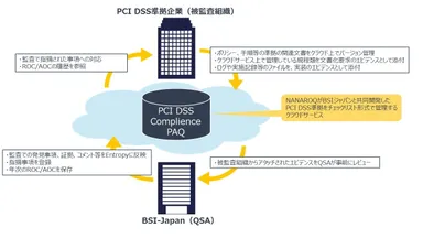 PCI DSS Compliance PAQ サービスイメージ