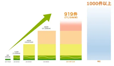 Looop販売実績グラフ
