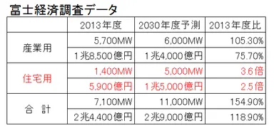 富士経済調査データ