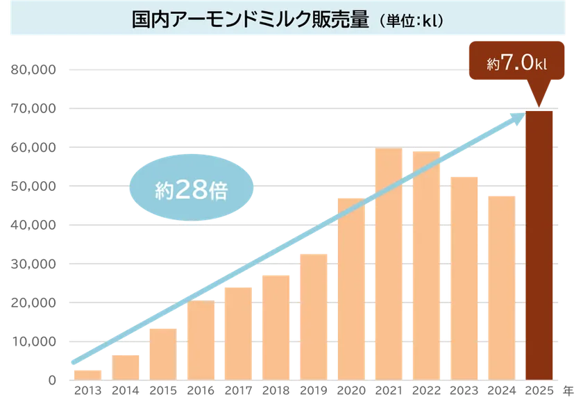 国内アーモンドミルク販売量