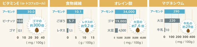 アーモンドミルクの成分