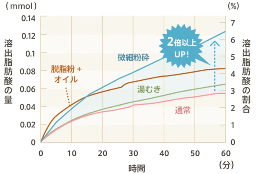 溶出脂肪酸の割合