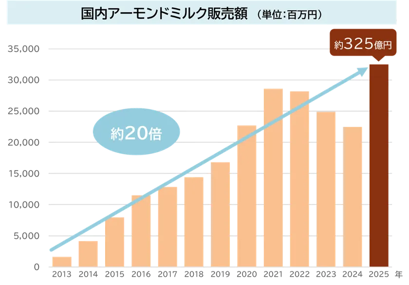 国内アーモンドミルク販売額