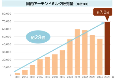 国内アーモンドミルク販売量