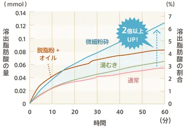 溶出脂肪酸の割合