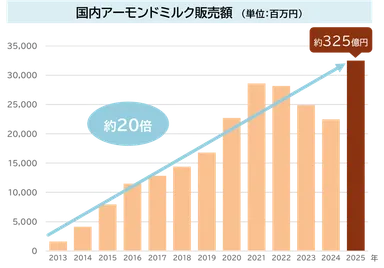 国内アーモンドミルク販売額