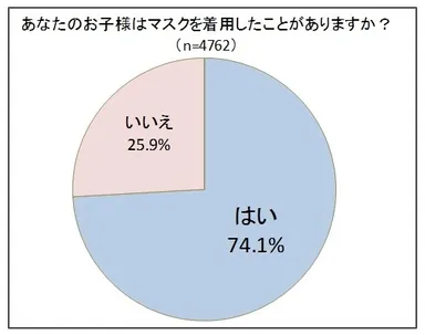 (2) お子様はマスクを着用したことがありますか？