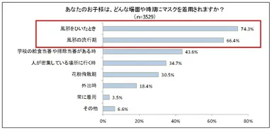 (3) お子様は、どんな場面や時期にマスクを着用されますか？