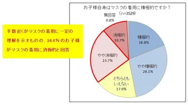 (4) お子様自身はマスクの着用に積極的ですか？