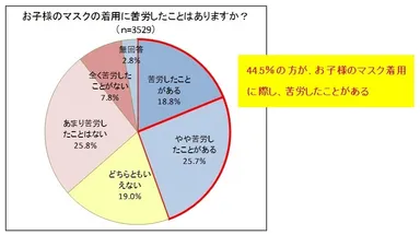 (6) お子様のマスク着用に際し、苦労したことはありますか？