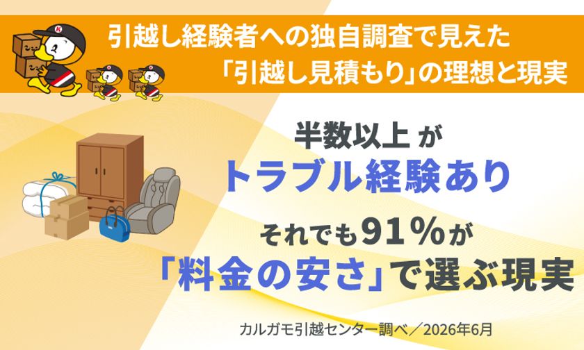 【カルガモ引越センター独自調査】
引越し見積もりで9割超が「料金の安さ」を重視する一方、
一括見積もり利用者の74％が「電話攻勢」に不満